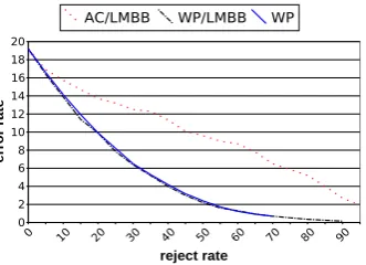 Figure 4: Error rate vs. Reject rate: comparison of conﬁ-dence measures on test data.