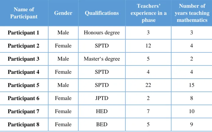 Table 3.1: Profile of participants   Name of 
