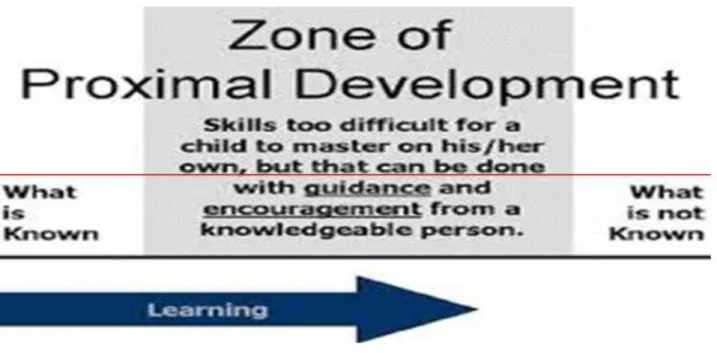 Figure  1  indicates  that:  The  ZPD  is  “the  distance  between  the  actual  development  level  as  determined  by  independent  problem  solving  and  the  level  of  potential  development  as  determine through problem-solving under adult guidance 
