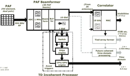 Figure 2: A schematic of the fast transients processing solution proposed for ASKAP.