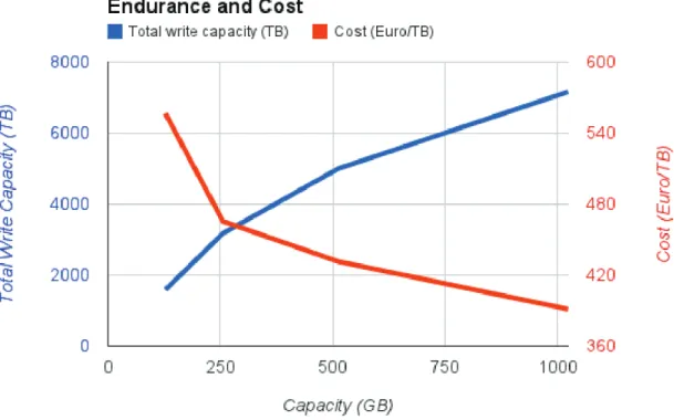 Figure 3: A graph of the expected total write capacity and cost per terabyte, of a transients buffer implemented using SSDs against the capacity of the individual SSDs comprising the system.