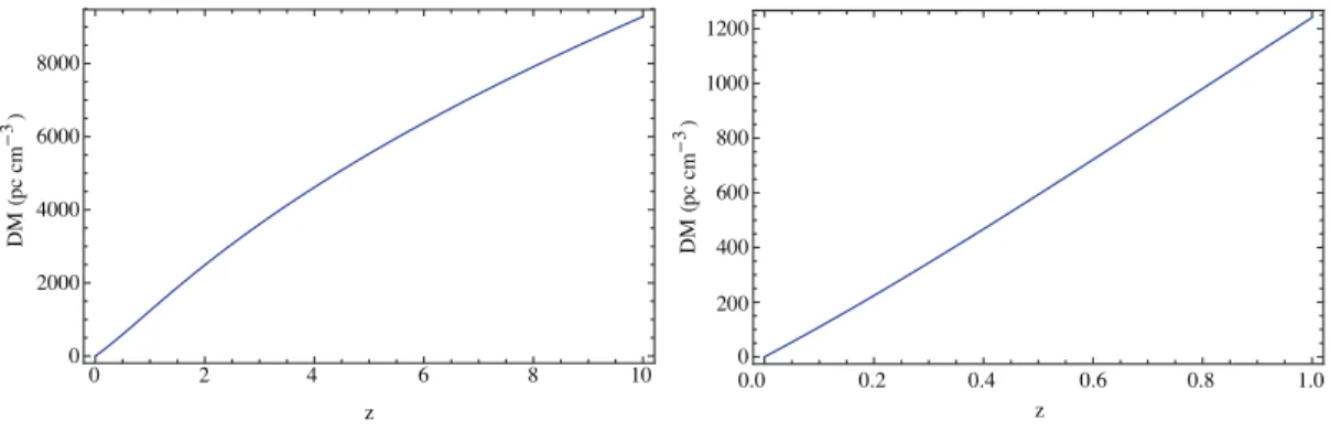 Figure 1: The contribution of the baryons present in the IGM to the DM of an ex- ex-tragalactic pulse over (left) the redshift range 0 to 10, and (right) the range 0 to 1 in redshift.
