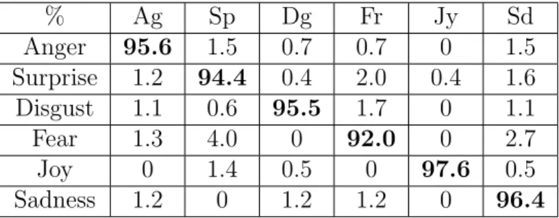 Table 4.4: Confusion matrix using l p -norm MKL-based multiclass-SVM for six basic expressions on CK+ (overall recognition rate: 95.5%)