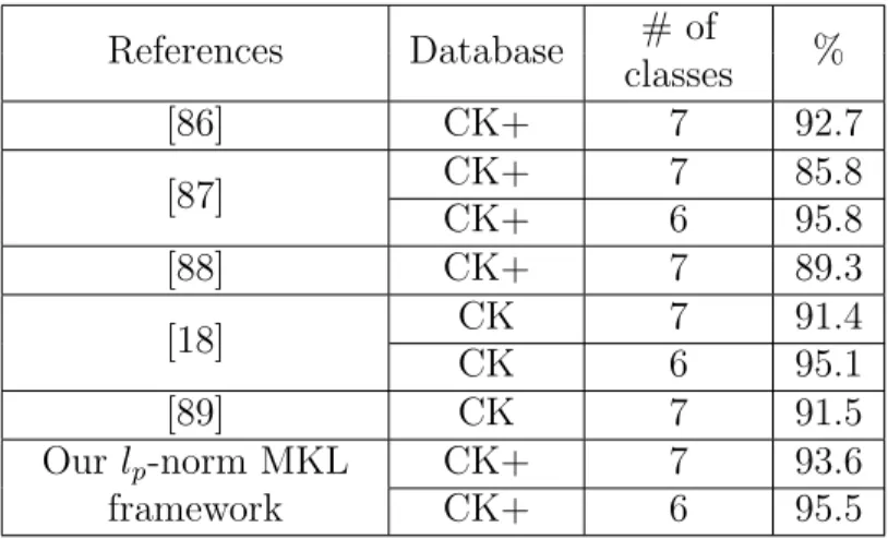 Table 4.5: Recognition rate (%) of state-of-the-art methods on CK/CK+