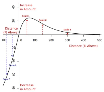 Figure 2: Pulling Amount Curves  