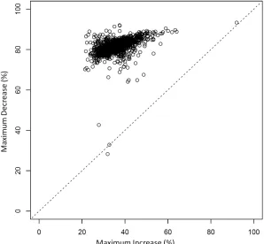 Figure 4A: Gamma “pulling” parameters (up and down) for each donor 