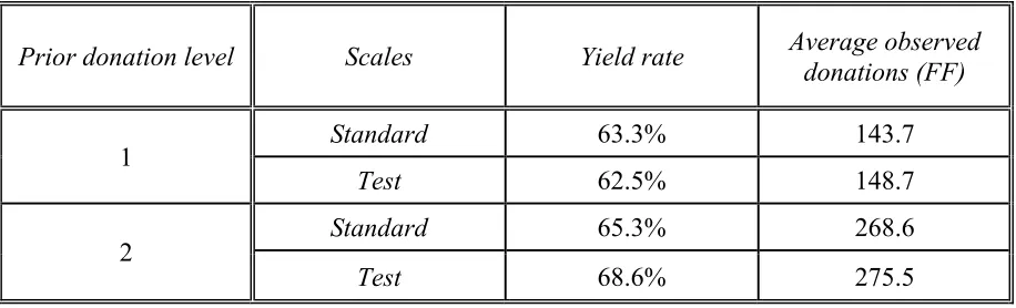 Table 1: Appeals Scales used in the Field Experiment 