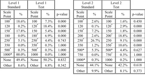 Table 3: Yield Rate and Average Amount of Observed Donations across Seasons 