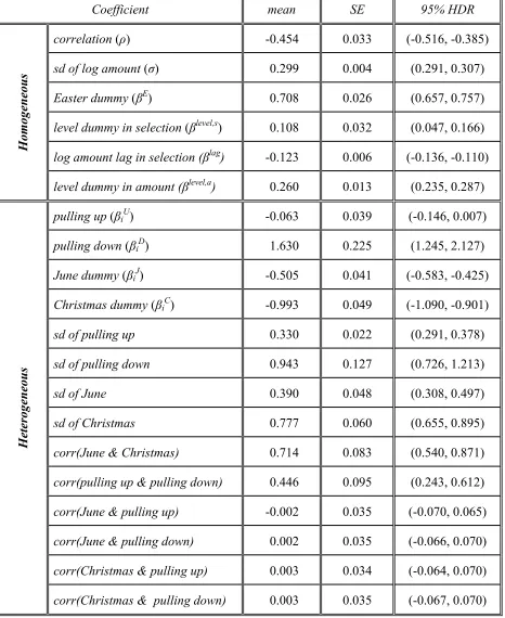 Table 5: Parameter Estimates for Full Model 