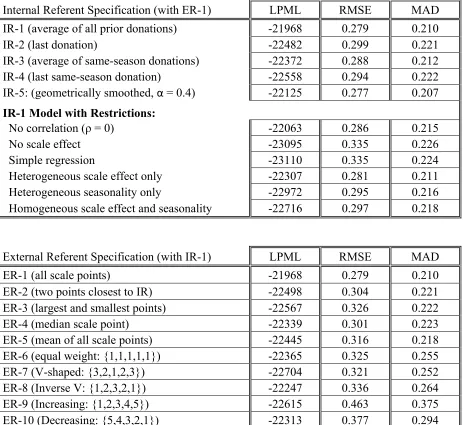 Table 6: Model Fit Statistics (LPML, RMSE, MAD) for Various {IR, ER} Specifications and Restrictions, Computed over Model Posteriors  