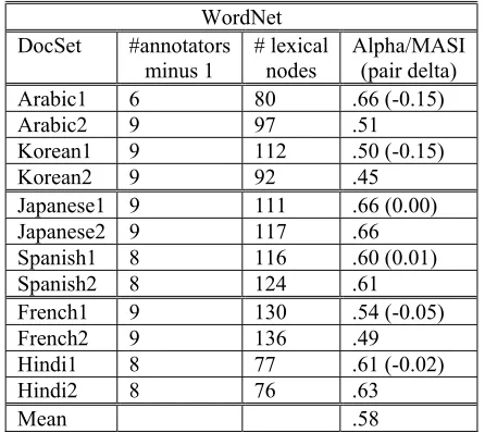 Table 1. Partial annotation of a lexical item “cost” 