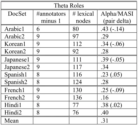 Table 4. Alpha values using the MASI distance metric for theta role annotations on each document set