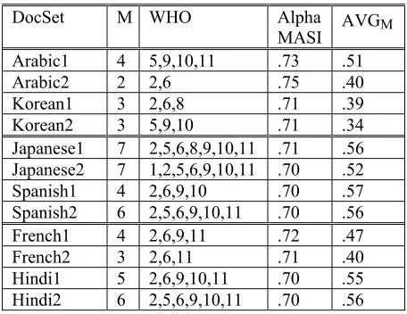 Table 5.  Maximum number (M) of coders to achieve agreement of .70 or above, versus average across all combinations of M coders (AVGM)