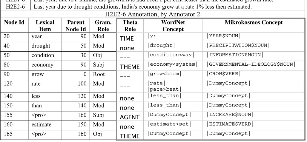 Figure 1. Two translations of the same sentence, and a sample annotation of the lexical items of the second sentence 