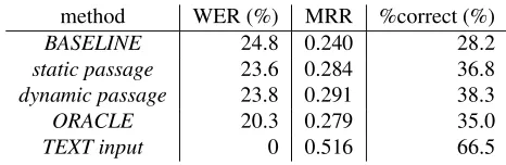 Table 1: Experimental Result of Word error rate (WER),mean reciprocal rank (MRR) and the rate of the questionscorrectly answered (%correct), averaged over eight speak-ers.