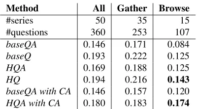 Table 2: QA performance differences according to the con-text processing methods (MMF1).