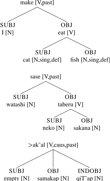 Figure 4: IL0 deep-syntactic representation for I made thecat eat the ﬁsh (top), watashi ha neko ni sakana wo tabe-sase-ta (Japanese, middle), and� ak altu AlqiT˜apa Al-samakapa (Arabic, bottom)
