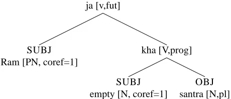 Figure 6: IL0 deep-syntactic representation for Hindi Ram santre kha-ye jayega (6b)