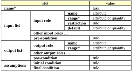 Figure 1 shows a schema of the knowledge-based approach where Adivides the domain knowledge in global and local knowledge under an artifact-centered perspective