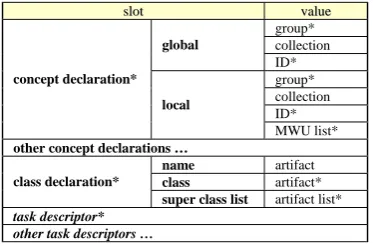 Table 2: Artifact Semantic Interface Descriptor 