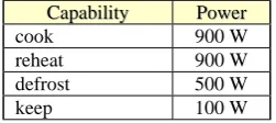 Table 5 presents the relation between power and some cooking actions. 