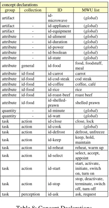 Table 8: Concept Declarations 