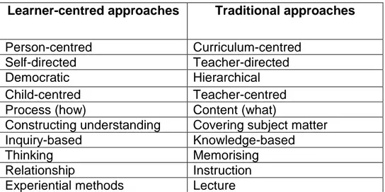 Table 2.7.3: Teacher-centred versus learner-centred practices. 