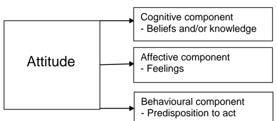 Figure 2.10: The three components of the concept ‘attitude’ (De Boer et al.,  2011:334) 