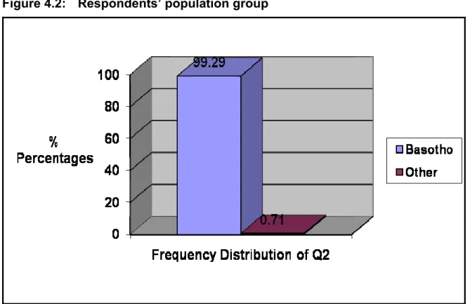 Figure 4.2:  Respondents’ population group 