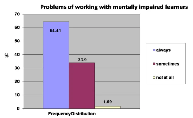 Figure  4.9: (Q13) above shows that 66.92% (N=87) of  the respondents said that  they have mentally impaired learners in their classroom