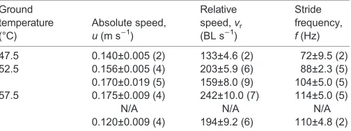 Table 1. Mean running speed and stride frequency for adult and juvenilemites running freely in the field at different ground temperatures
