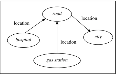 Figure 2:  A fragment of the domain ontology 