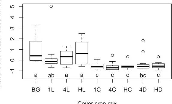 Figure 3: Boxplot of the relative final weed biomass in each of the cover crop mixes. Letters at 