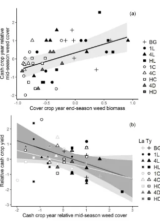 Figure 7: Weed biomass in the cover crop year affects mid-season weed cover in the cash crop 
