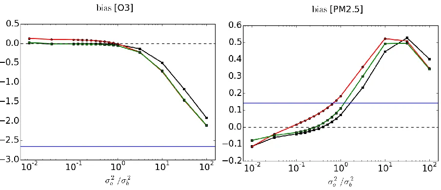 Figure 5. Bias between observation and analysis for O3 (left panel) and PM2.5 (right panel) for both active and cross-validation passive observations as a function of 2 / 2o b