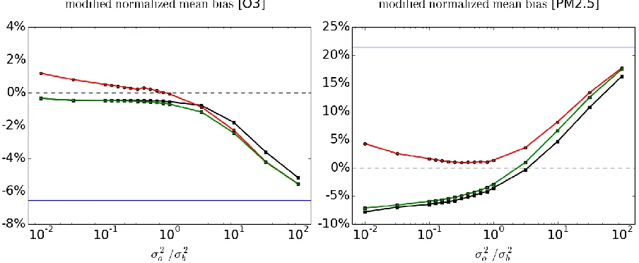 Figure 7. Modified normalized mean bias (MNMB) between observation and analysis for O3 (left panel) and PM2.5 (right panel) for both active and cross-validation passive observations as a function of 2 / 2o b