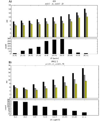 Figure 8.  Same as Figure 6 except that we display the variance of analysis-minus-passive observations per bin of model values