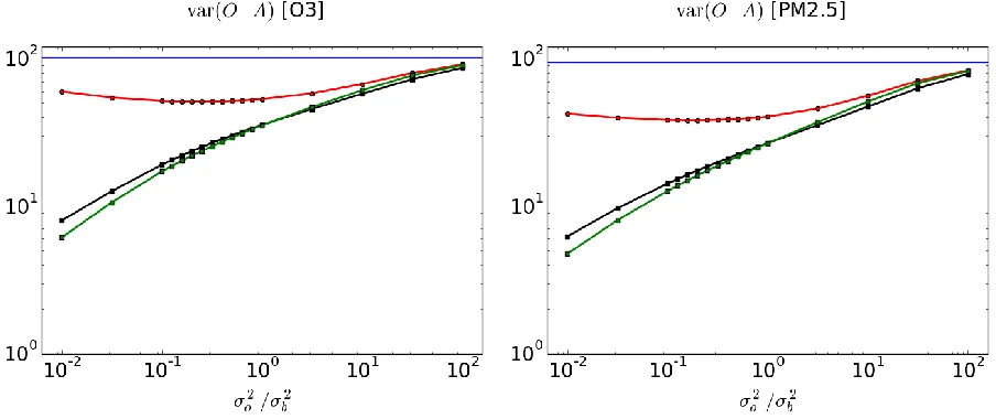 Figure 2. Variance of observation-minus-analysis residuals of O3 and PM2.5 for both active and cross-validation passive observations as a function of 2 / 2o b