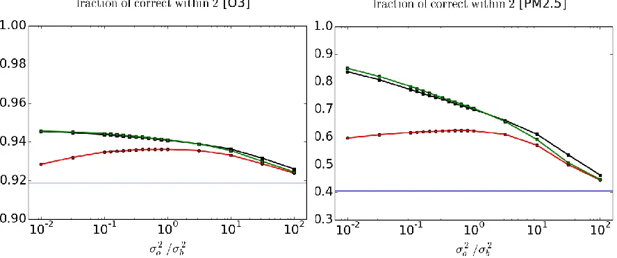 Figure 3.   Correlation between observations and analysis for O3 and PM2.5 for both active and cross-validation passive observations as a function of 2 / 2o b