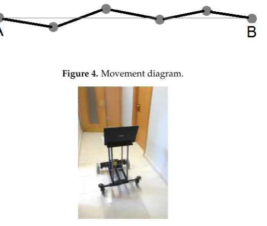 Figure 4. Movement diagram.