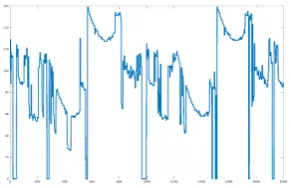 Figure 7. Zoom Sensor Output over the left wheel.