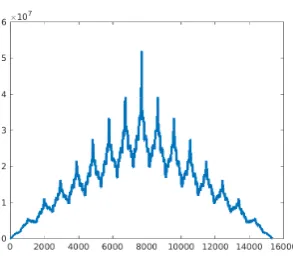 Figure 8. Sensor output autocorrelation sequence.
