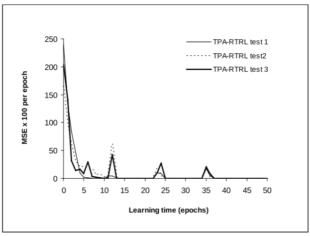Fig. 4.8.  Learning curves of the original GD-RTRL algorithm for a network 