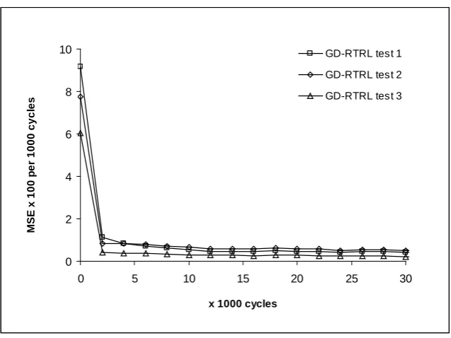 Fig. 4.9.  Typical convergence behaviour of the new TPA-RTRL algorithm on the henon map time series prediction problem 