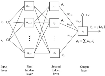 Fig. 5.1. The structure of a feed-forward neural network  