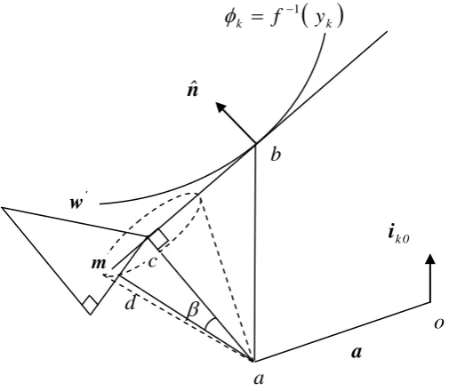 Fig. 5.2.  Movement from the present position a to the point d inclined at an 