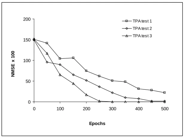 Fig. 5.3.  Typical generalization behaviour of the new iTPA algorithm 