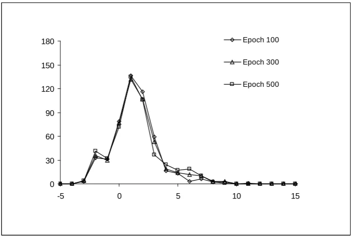 Fig. 5.5  Importance coefficient histograms for the new iTPA algorithm (henon map problem)