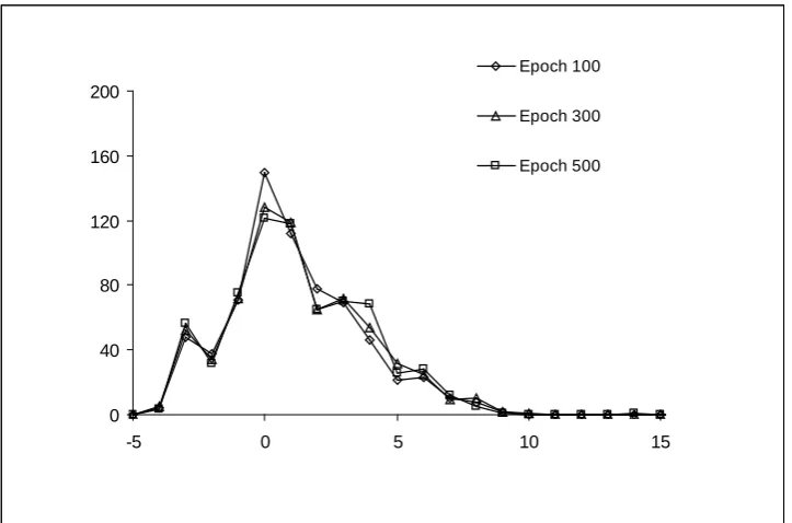 Fig. 5.7  Importance coefficient histograms for the new iTPA algorithm (housing price problem)