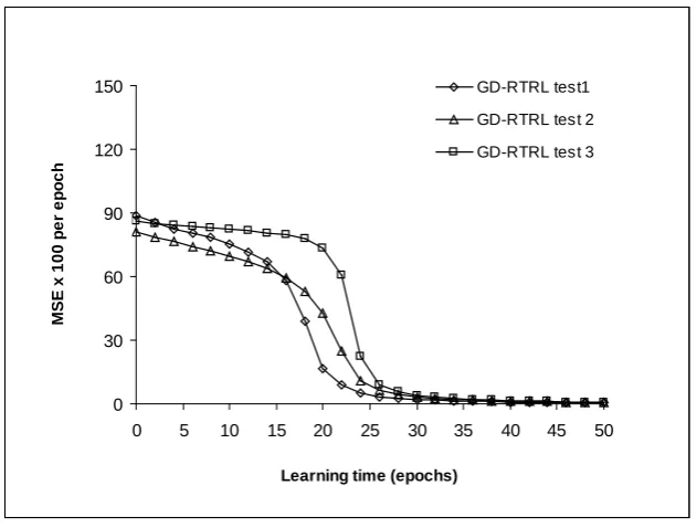 Fig. 4.5.  Typical learning curves of the new TPA-RTRL algorithm on the simple sequence problem for a network with four processing units